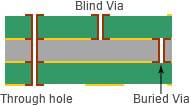 PCB Capability - Blind/Buried Vias