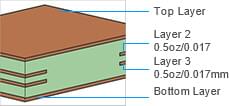 PCB Capability - Finished Inner Layer Copper